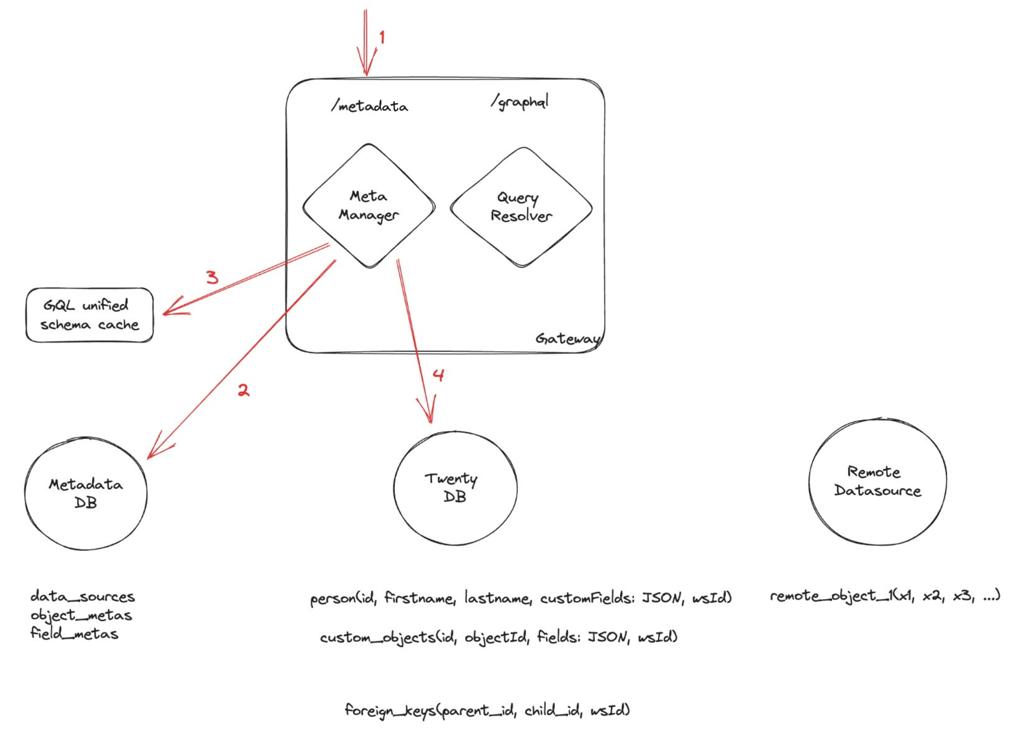 Query the /metadata API to add custom objects