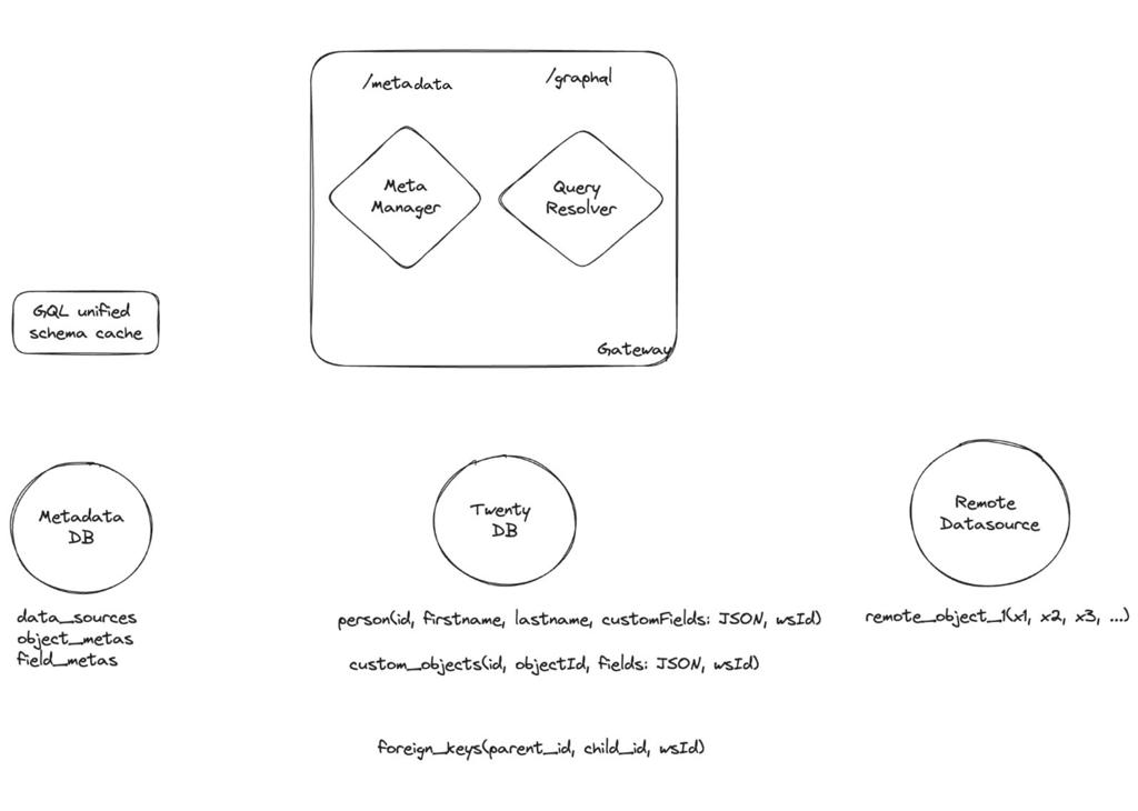 High level schema